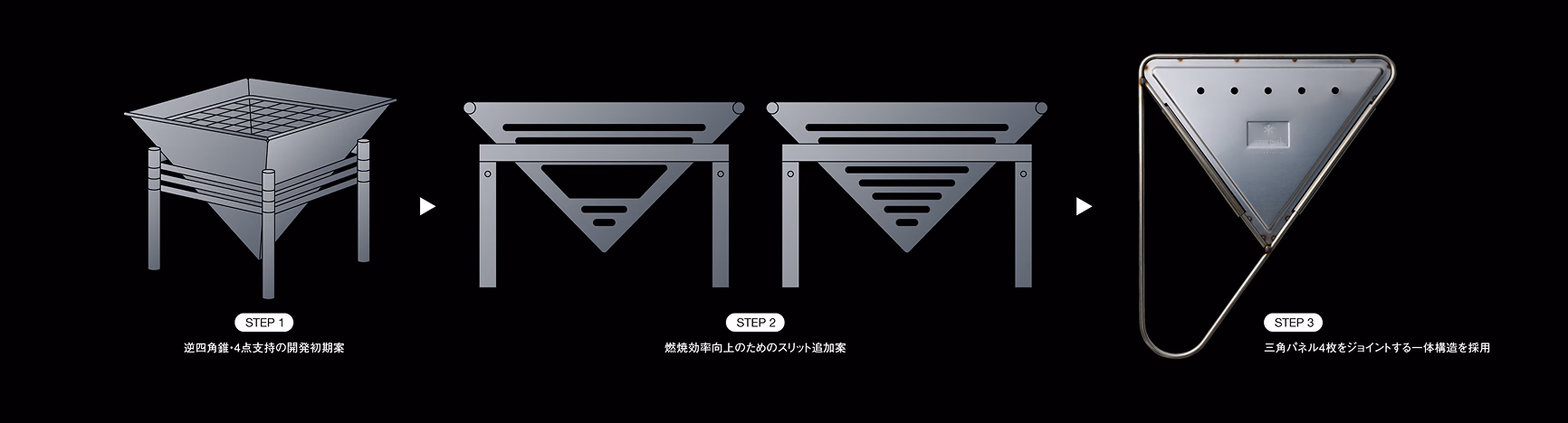 焚火台の構造。STEP 1 逆四角錐・4点支持の開発初期案、STEP 2 燃焼効率向上のためのスリット追加案、STEP 3 三角パネル4枚をジョイントする一体構造を採用